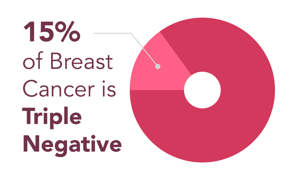 Triple Negative Cancer Stat 1024x622 1
