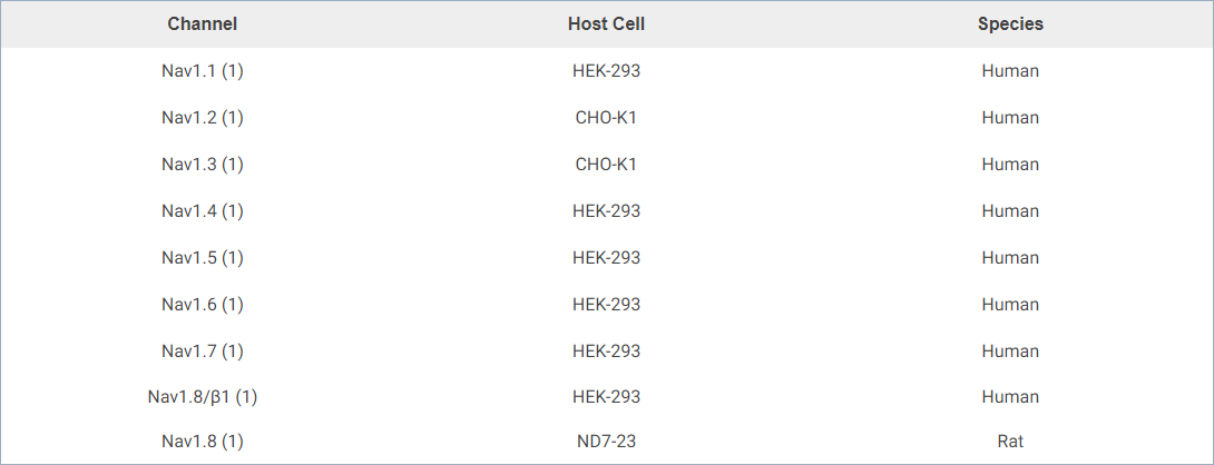 table Voltage Gated Sodium Channels