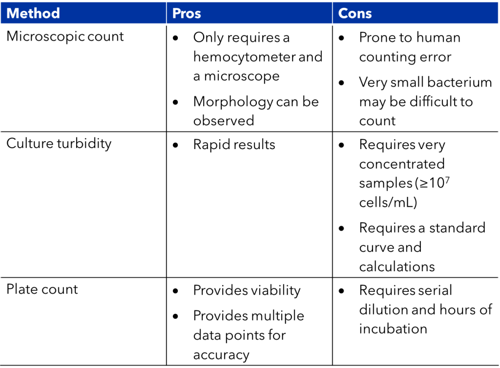 Microbe counting method table