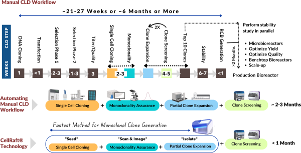 Cell Microsystems - How the CellRaft Technology Works