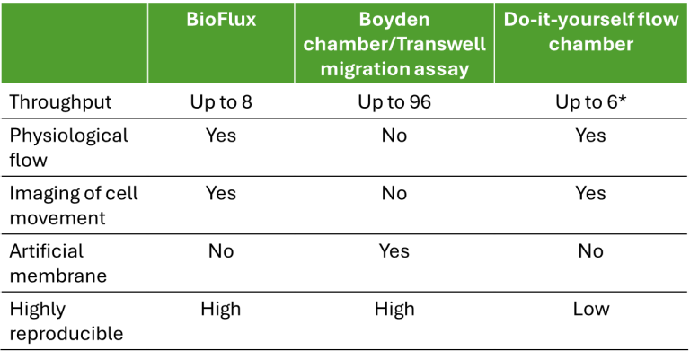 Chemotaxis comparison between different systems