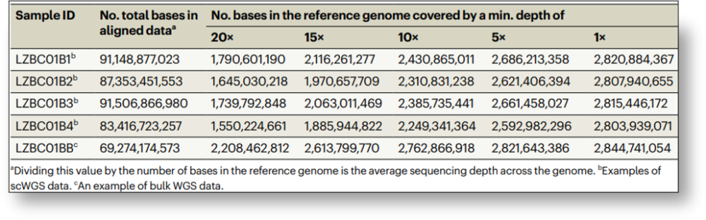 fractions of genome CellRaft