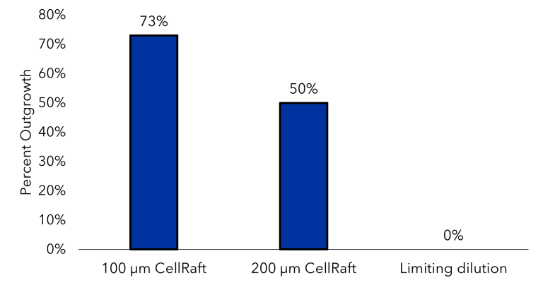 Sf9 vs. limiting dilution