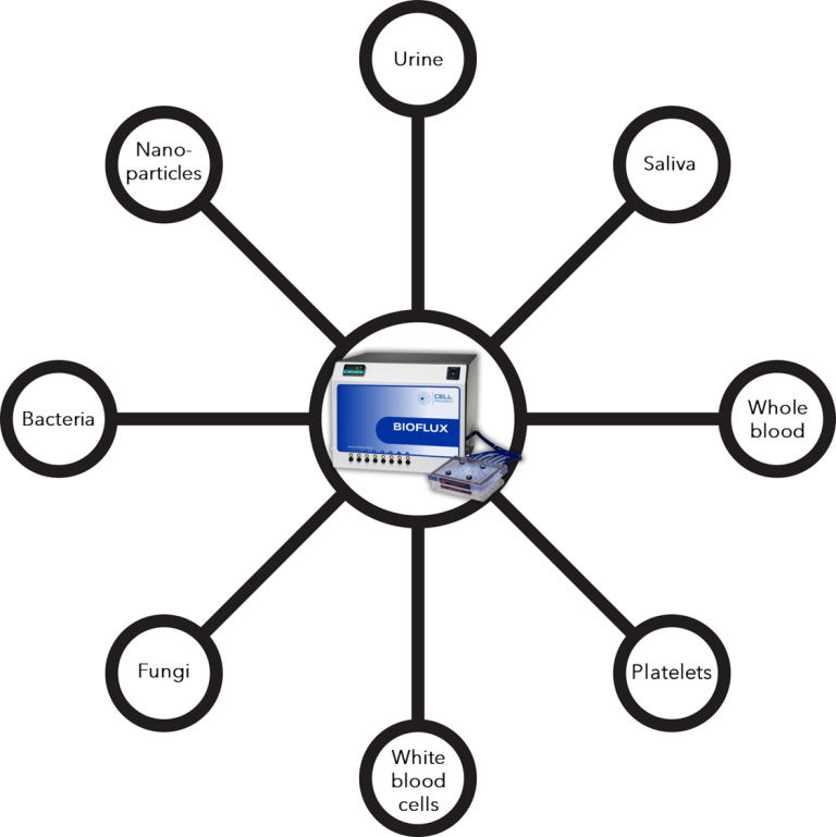 Samples that can be used with BioFlux